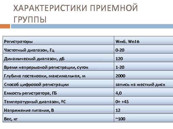 ХАРАКТЕРИСТИКИ ПРИЕМНОЙ ГРУППЫ Регистраторы Wm 6, Wn 16 Частотный диапазон, Гц 0 -20 Динамический