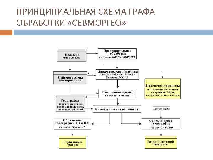 ПРИНЦИПИАЛЬНАЯ СХЕМА ГРАФА ОБРАБОТКИ «СЕВМОРГЕО» 