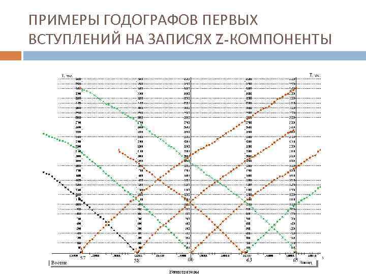 ПРИМЕРЫ ГОДОГРАФОВ ПЕРВЫХ ВСТУПЛЕНИЙ НА ЗАПИСЯХ Z-КОМПОНЕНТЫ 