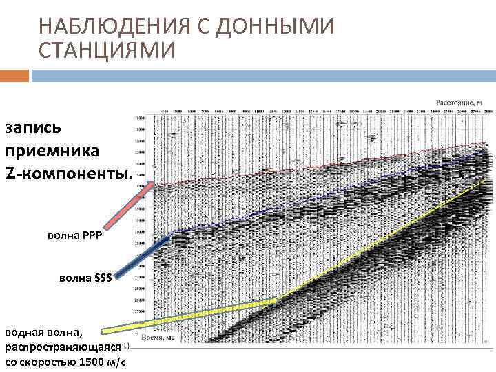 НАБЛЮДЕНИЯ С ДОННЫМИ СТАНЦИЯМИ запись приемника Z-компоненты. волна РРР волна SSS водная волна, распространяющаяся