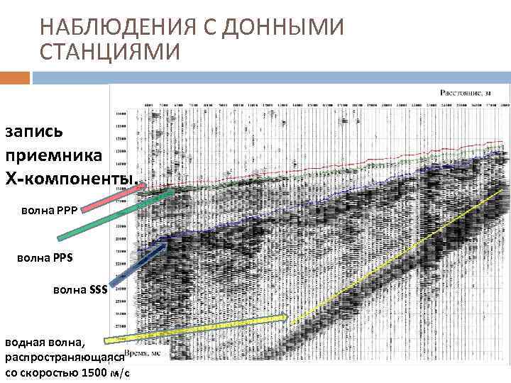 НАБЛЮДЕНИЯ С ДОННЫМИ СТАНЦИЯМИ запись приемника X-компоненты. волна РРР волна PPS волна SSS водная