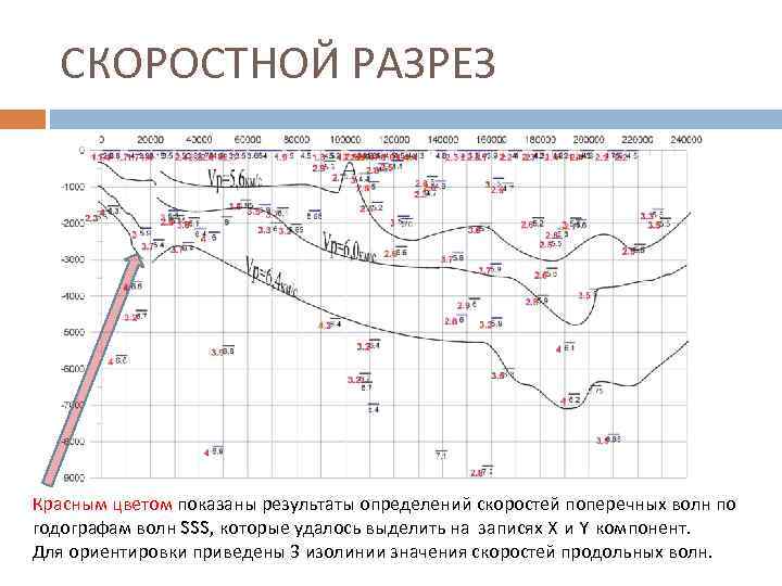 СКОРОСТНОЙ РАЗРЕЗ Красным цветом показаны результаты определений скоростей поперечных волн по годографам волн SSS,
