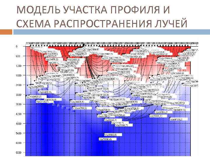 МОДЕЛЬ УЧАСТКА ПРОФИЛЯ И СХЕМА РАСПРОСТРАНЕНИЯ ЛУЧЕЙ 