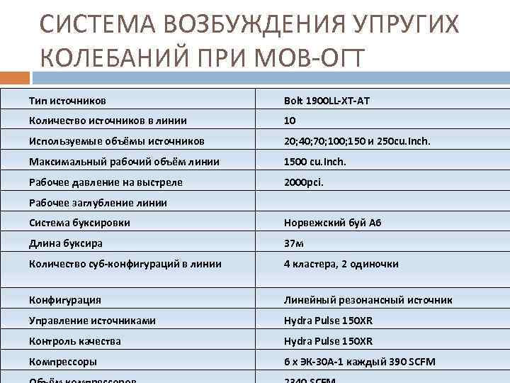 СИСТЕМА ВОЗБУЖДЕНИЯ УПРУГИХ КОЛЕБАНИЙ ПРИ МОВ-ОГТ Тип источников Bolt 1900 LL-XT-AT Количество источников в