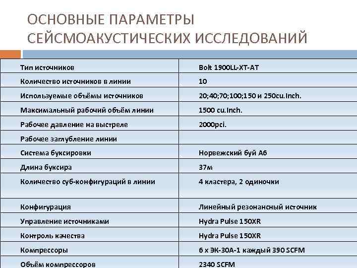 ОСНОВНЫЕ ПАРАМЕТРЫ СЕЙСМОАКУСТИЧЕСКИХ ИССЛЕДОВАНИЙ Тип источников Bolt 1900 LL-XT-AT Количество источников в линии 10