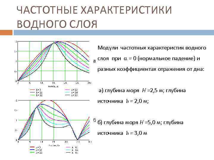 ЧАСТОТНЫЕ ХАРАКТЕРИСТИКИ ВОДНОГО СЛОЯ Модули частотных характеристик водного слоя при = 0 (нормальное падение)