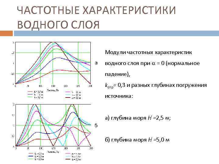 ЧАСТОТНЫЕ ХАРАКТЕРИСТИКИ ВОДНОГО СЛОЯ Модули частотных характеристик водного слоя при = 0 (нормальное падение),