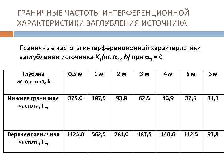 ГРАНИЧНЫЕ ЧАСТОТЫ ИНТЕРФЕРЕНЦИОННОЙ ХАРАКТЕРИСТИКИ ЗАГЛУБЛЕНИЯ ИСТОЧНИКА Граничные частоты интерференционной характеристики заглубления источника K 1(
