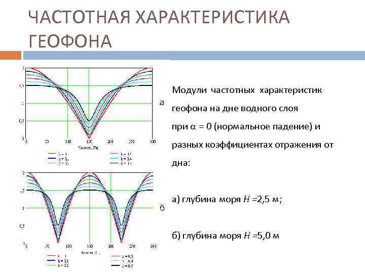 ЧАСТОТНАЯ ХАРАКТЕРИСТИКА ГЕОФОНА Модули частотных характеристик геофона на дне водного слоя при = 0