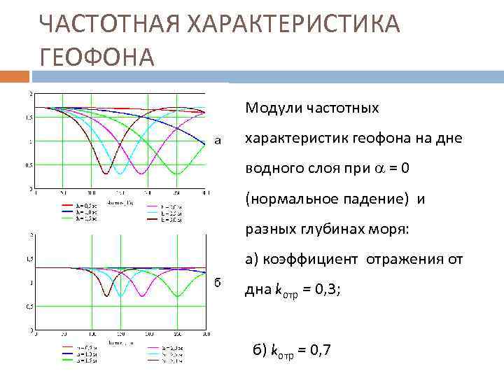 ЧАСТОТНАЯ ХАРАКТЕРИСТИКА ГЕОФОНА Модули частотных характеристик геофона на дне водного слоя при = 0