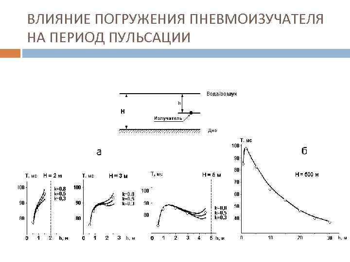 ВЛИЯНИЕ ПОГРУЖЕНИЯ ПНЕВМОИЗУЧАТЕЛЯ НА ПЕРИОД ПУЛЬСАЦИИ 