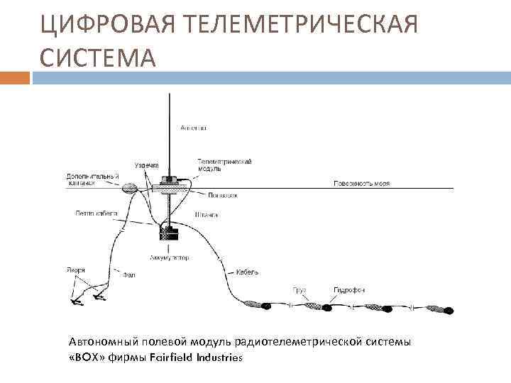 ЦИФРОВАЯ ТЕЛЕМЕТРИЧЕСКАЯ СИСТЕМА Автономный полевой модуль радиотелеметрической системы «BOX» фирмы Fairfield Industries 