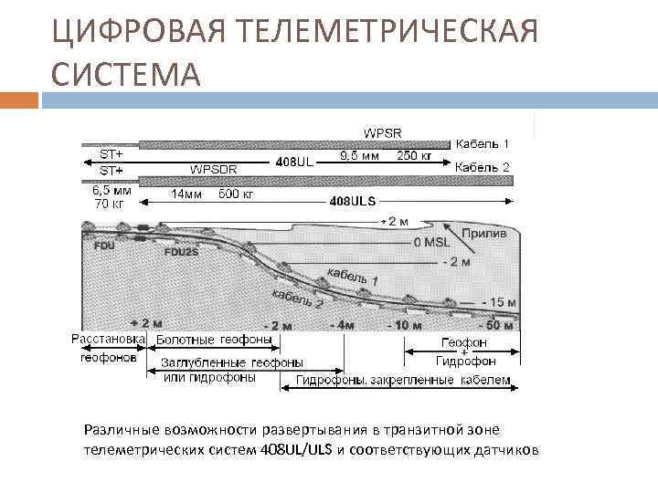 ЦИФРОВАЯ ТЕЛЕМЕТРИЧЕСКАЯ СИСТЕМА Различные возможности развертывания в транзитной зоне телеметрических систем 408 UL/ULS и