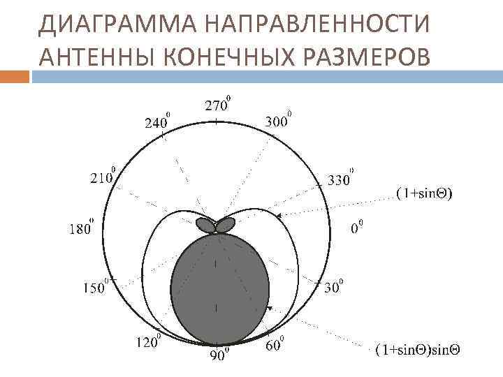 ДИАГРАММА НАПРАВЛЕННОСТИ АНТЕННЫ КОНЕЧНЫХ РАЗМЕРОВ 