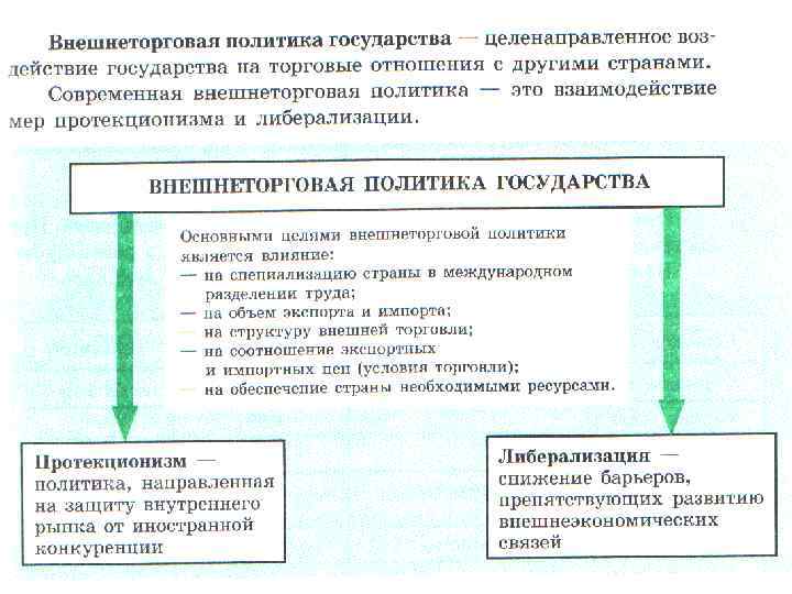 Государственная политика в области международной торговли 11 класс презентация