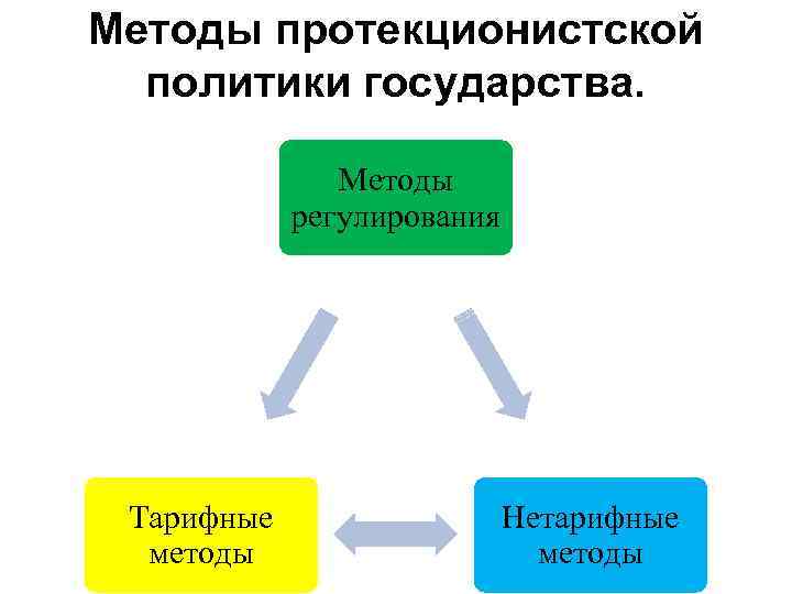 План политика государства в международной торговле