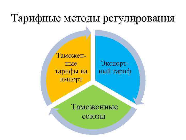 Тарифные методы регулирования Таможенные тарифы на импорт Экспортный тариф Таможенные союзы 