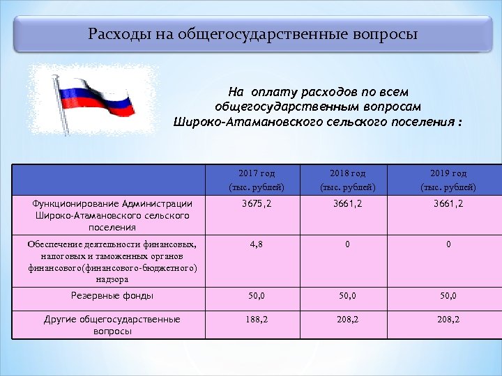 Расходы на общегосударственные вопросы Дорожный фонд На оплату расходов по всем общегосударственным вопросам Широко-Атамановского