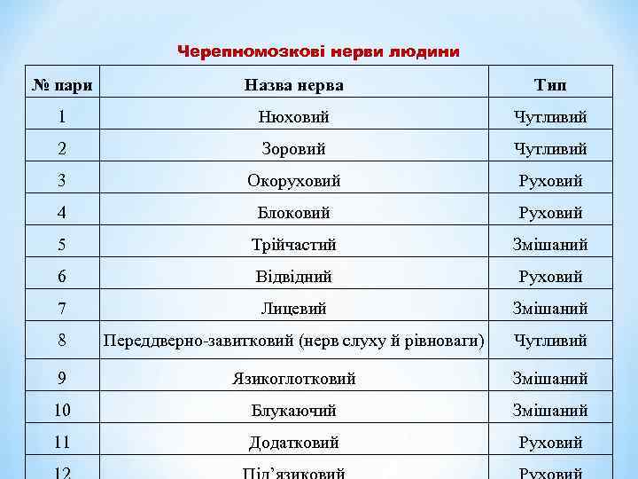 Черепномозкові нерви людини № пари Назва нерва Тип 1 Нюховий Чутливий 2 Зоровий Чутливий