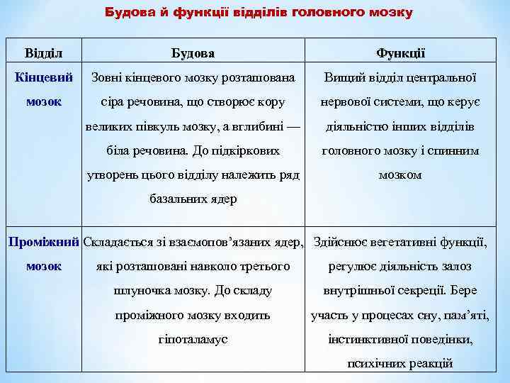 Будова й функції відділів головного мозку Відділ Будова Функції Кінцевий Зовні кінцевого мозку розташована
