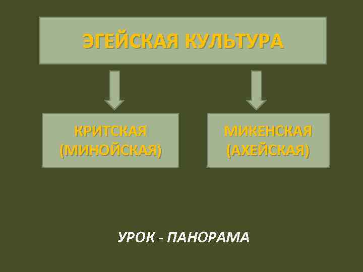ЭГЕЙСКАЯ КУЛЬТУРА КРИТСКАЯ (МИНОЙСКАЯ) МИКЕНСКАЯ (АХЕЙСКАЯ) УРОК - ПАНОРАМА 