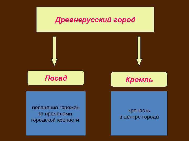 Древнерусский город Посад Кремль поселение горожан за пределами городской крепости крепость в центре города