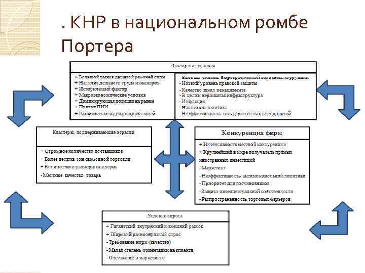 . КНР в национальном ромбе Портера 