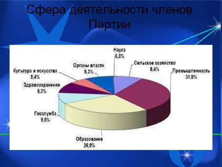 Сфера деятельности членов Партии 