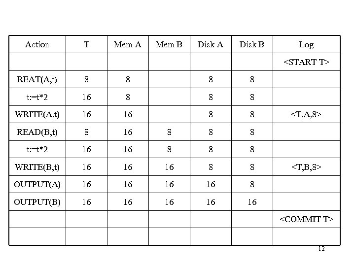 Action T Mem A Mem B Disk A Disk B Log <START T> REAT(A,
