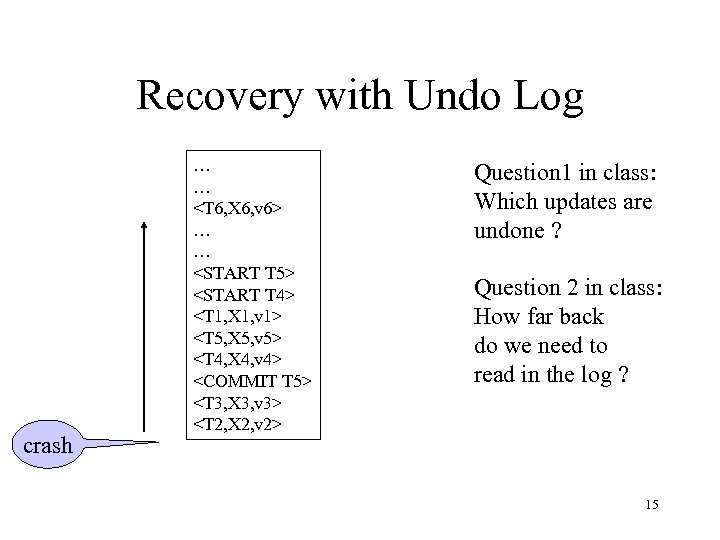 Recovery with Undo Log crash … … <T 6, X 6, v 6> …