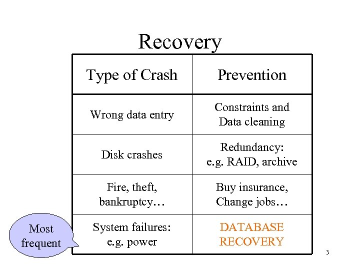 Recovery Type of Crash Wrong data entry Constraints and Data cleaning Disk crashes Redundancy: