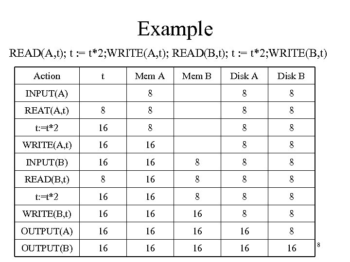 Example READ(A, t); t : = t*2; WRITE(A, t); READ(B, t); t : =