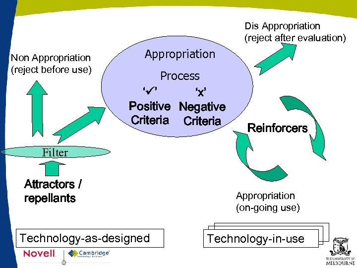 Dis Appropriation (reject after evaluation) Non Appropriation (reject before use) Appropriation Process ‘ ’