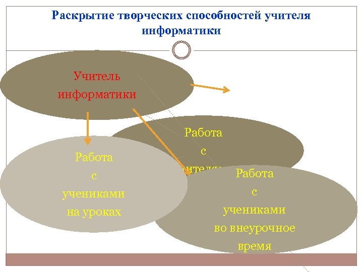 Раскрытие творческих способностей учителя информатики Учитель информатики Работа с учениками на уроках с учителями