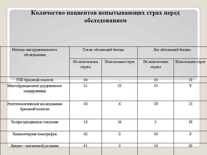 Количество пациентов испытывающих страх перед обследованием Методы инструментального обследования После обучающей беседы Без обучающей
