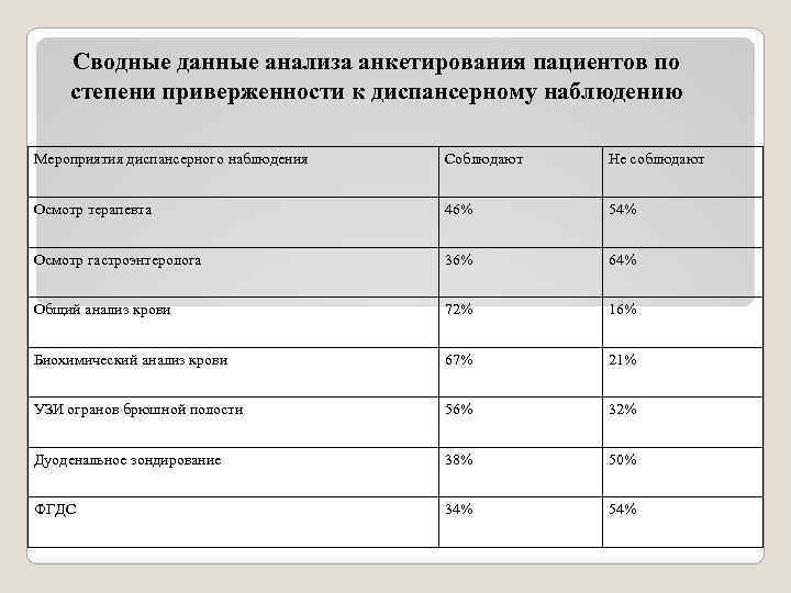 Сводные данные анализа анкетирования пациентов по степени приверженности к диспансерному наблюдению Мероприятия диспансерного наблюдения