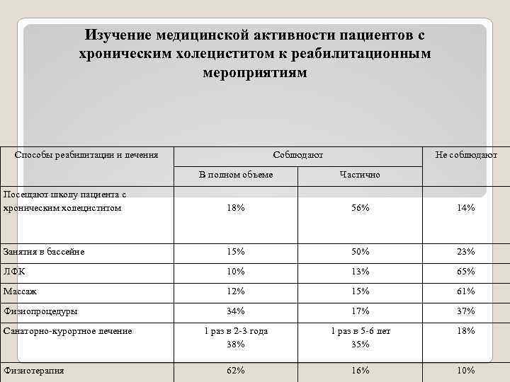 Изучение медицинской активности пациентов с хроническим холециститом к реабилитационным мероприятиям Способы реабилитации и лечения