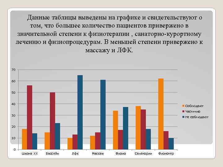 Данные таблицы выведены на графике и свидетельствуют о том, что большее количество пациентов привержено