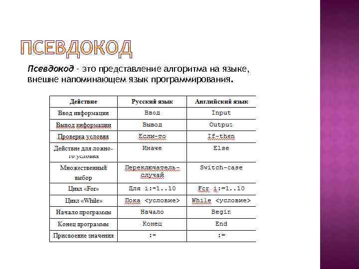 Псевдокод – это представление алгоритма на языке, внешне напоминающем язык программирования. 