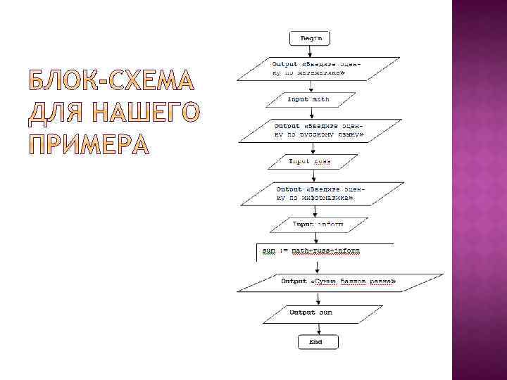 Составьте блок схему на основе псевдокода