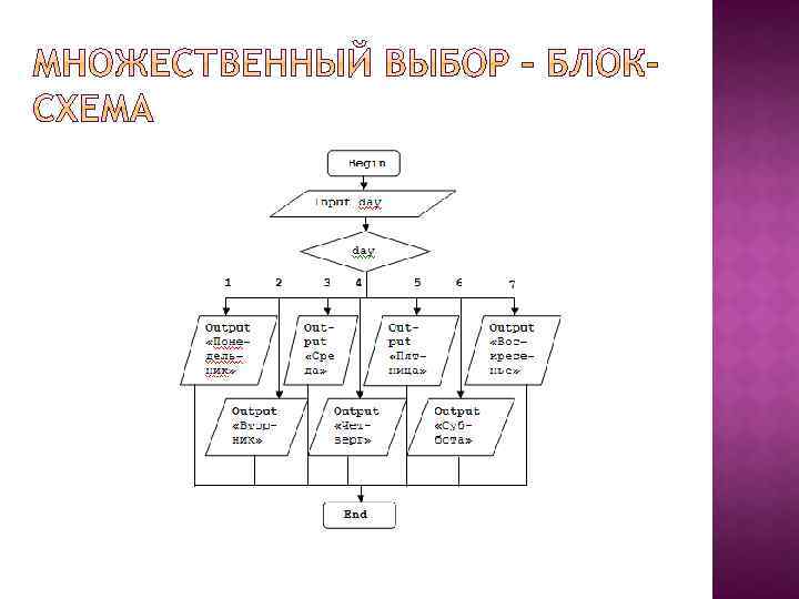 Составьте блок схему на основе псевдокода