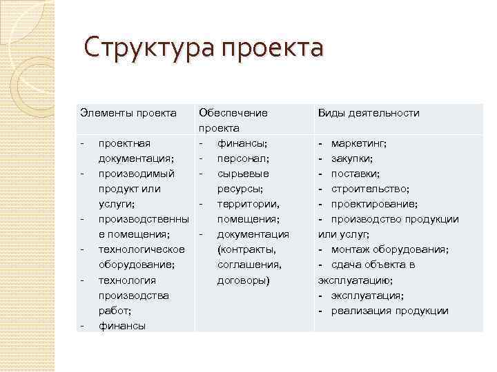 Структура проекта Элементы проекта Виды деятельности - - маркетинг; - закупки; - поставки; -