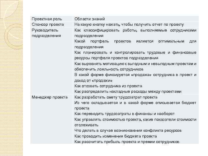 Проектная роль Спонсор проекта Руководитель подразделения Менеджер проекта Области знаний На какую кнопку нажать,
