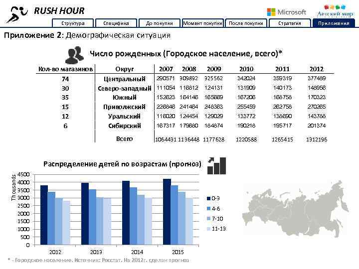 RUSH HOUR Структура Специфика До покупки Момент покупки После покупки Стратегия Приложение 2: Демографическая