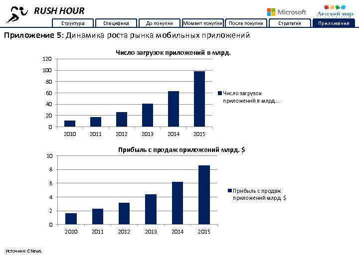 RUSH HOUR Структура Специфика До покупки Момент покупки После покупки Стратегия Приложение 5: Динамика
