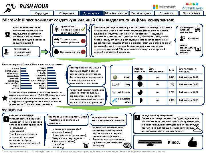 RUSH HOUR Структура Специфика До покупки Момент покупки После покупки Стратегия Приложения Microsoft Kinect