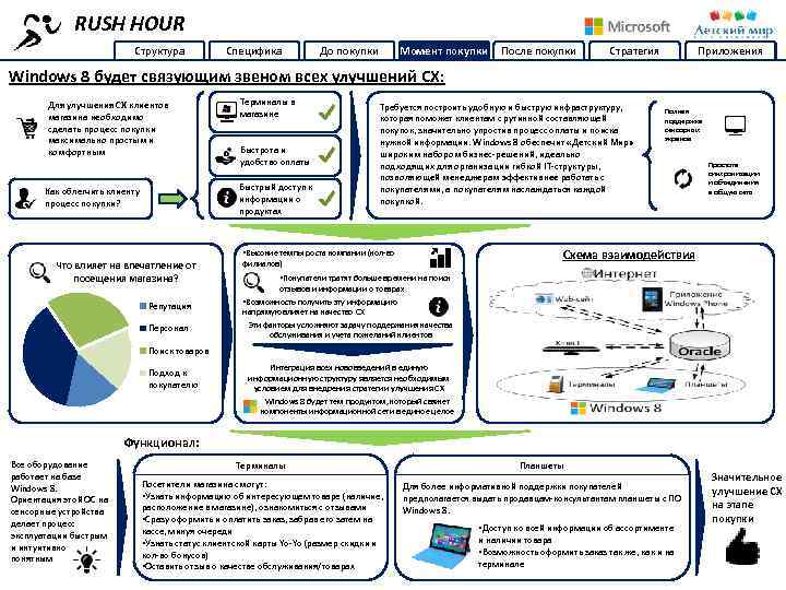 RUSH HOUR Структура Специфика До покупки Момент покупки После покупки Стратегия Приложения Windows 8