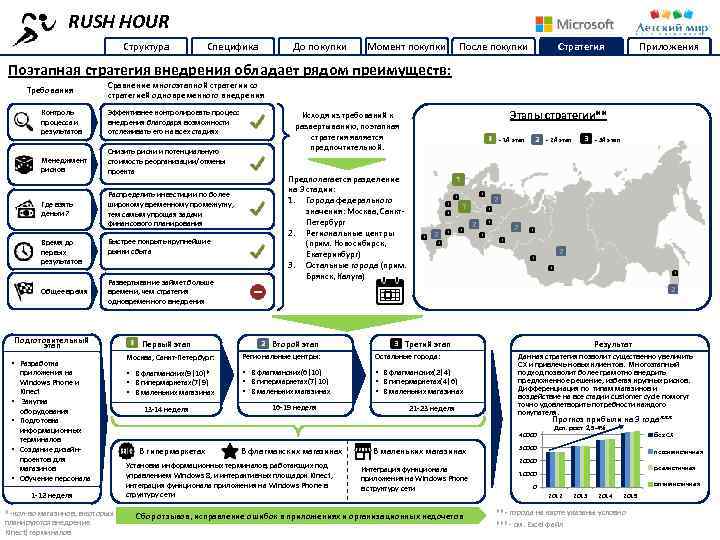 RUSH HOUR Структура Специфика До покупки Момент покупки После покупки Стратегия Приложения Поэтапная стратегия