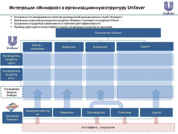 Интеграция «Инмарко» в организационную структуру Unilever • • Сохранение топ-менеджмента в качестве руководителей функциональных