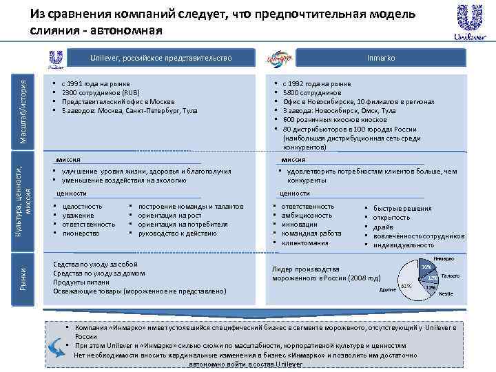 Из сравнения компаний следует, что предпочтительная модель слияния - автономная Масштаб/история Unilever, российское представительство